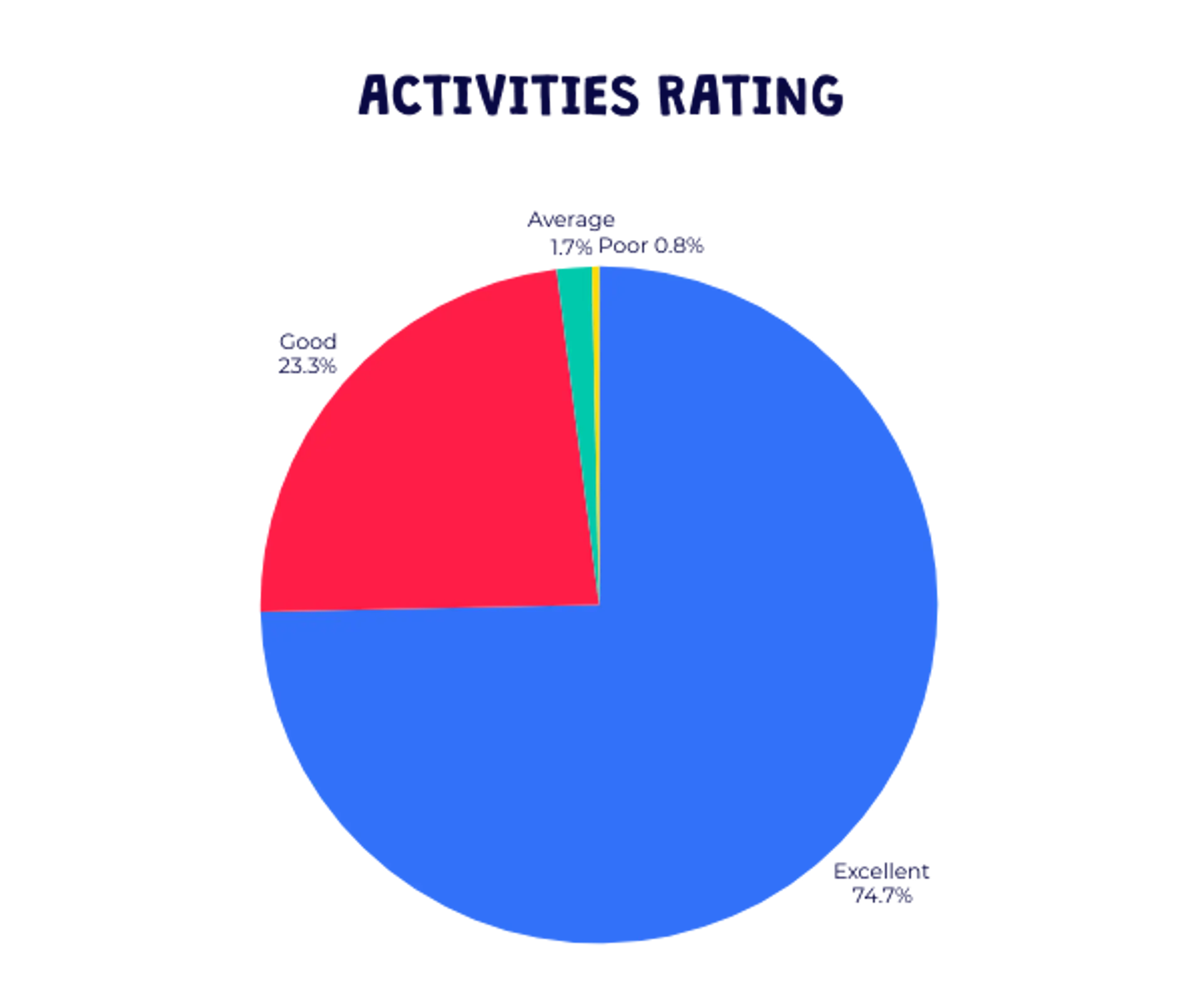 Summer camp 2025 parent survey: Activities rating