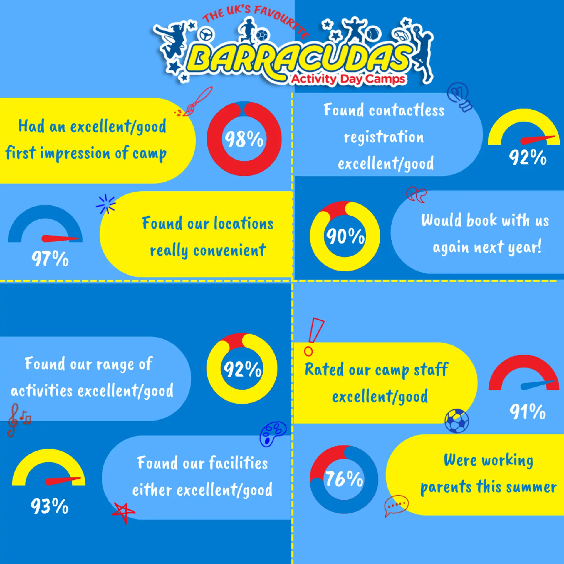 Barracudas summer 2022 parent survey results infographic