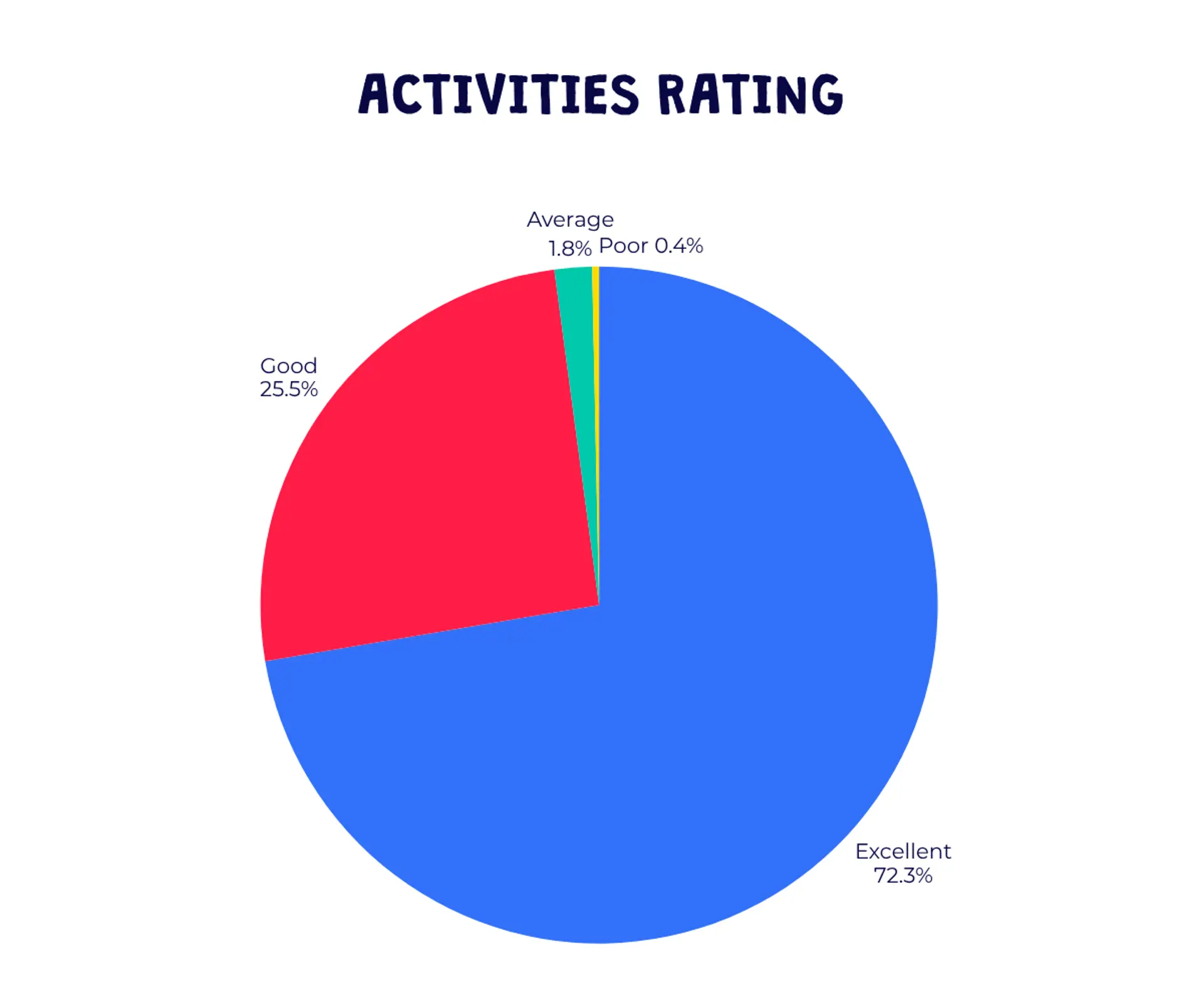 Activities rating summer 26.png