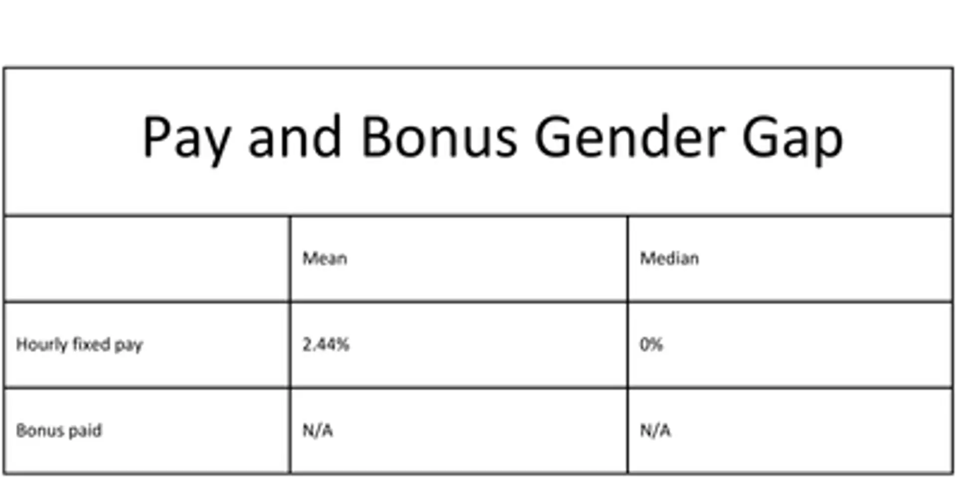 Barracudas 2024 pay and bonus gender gap