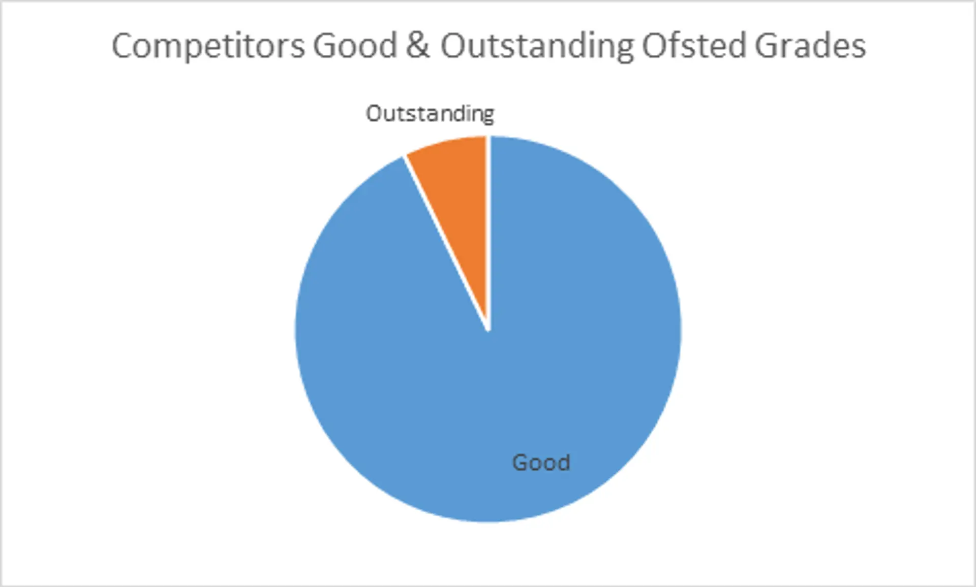 Barracudas competitors Ofsted ratings