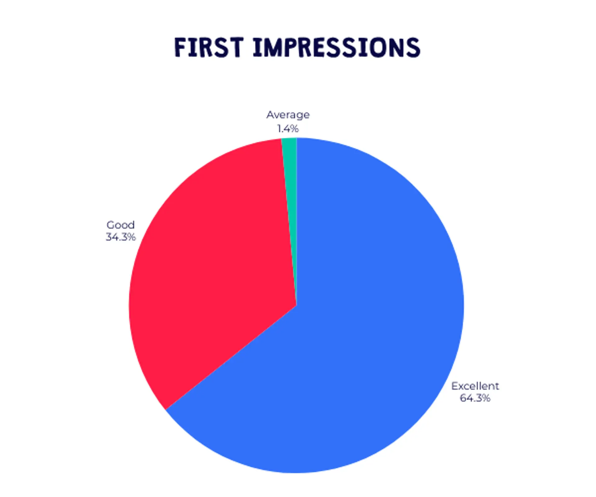 Barracudas February 2026 bookers survey results - first impressions