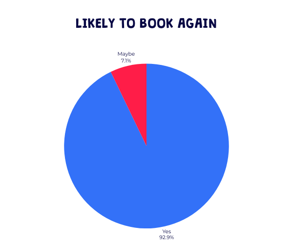 Barracudas February 2026 bookers survey results - likelihood of booking again