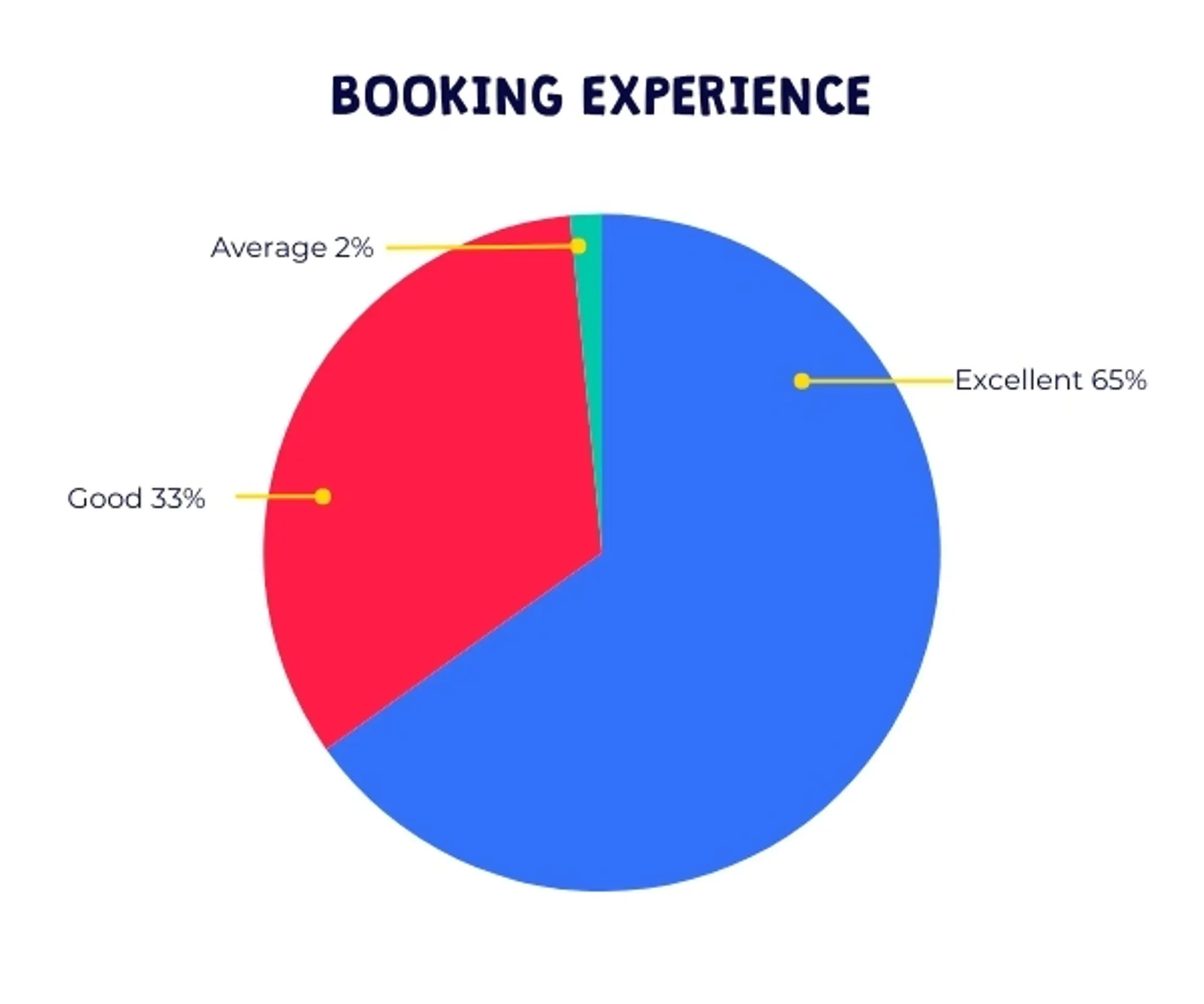 Barracudas February 2025 camp parent survey results: booking experience