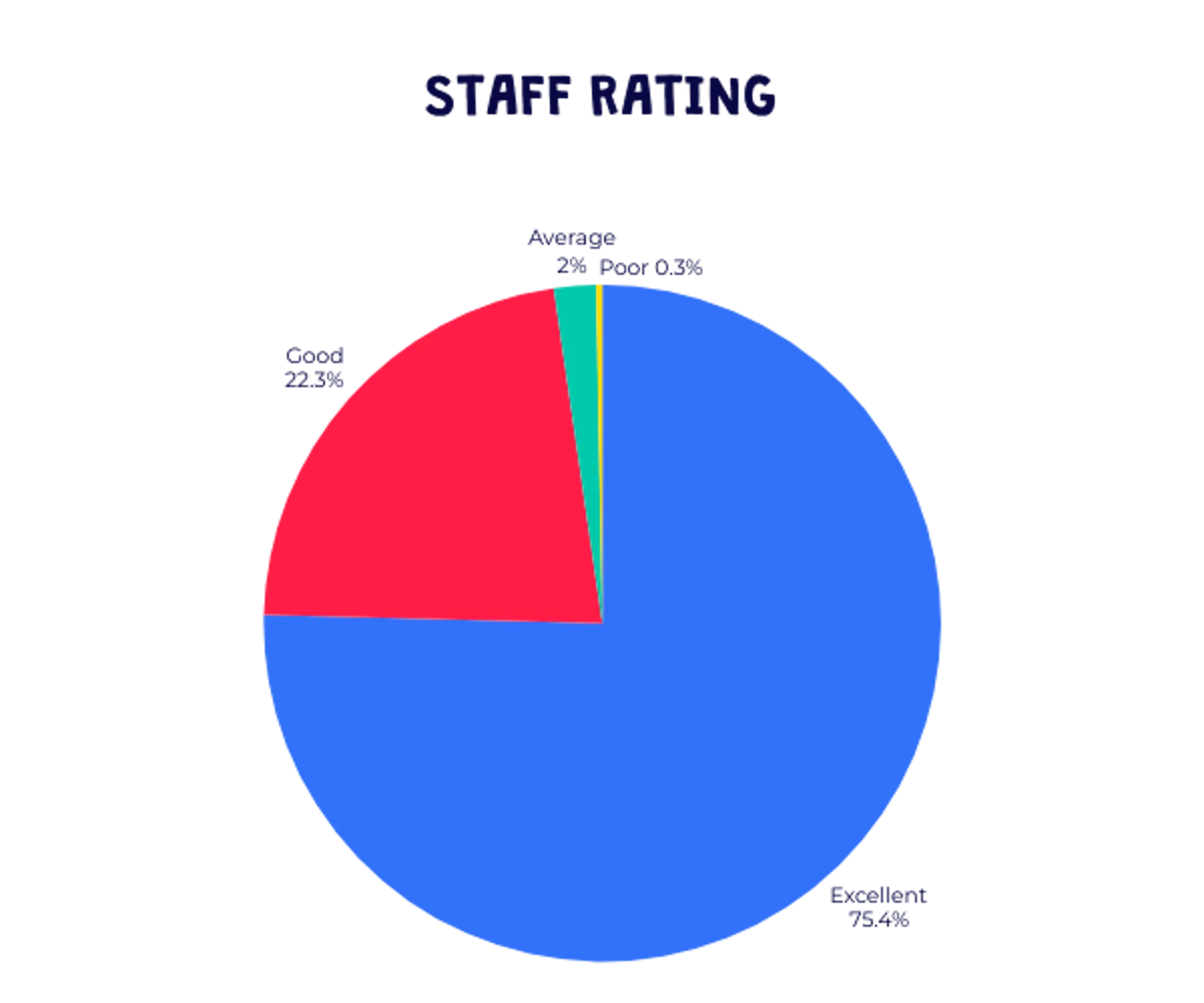 Summer camp 2025 parent survey: Staff rating