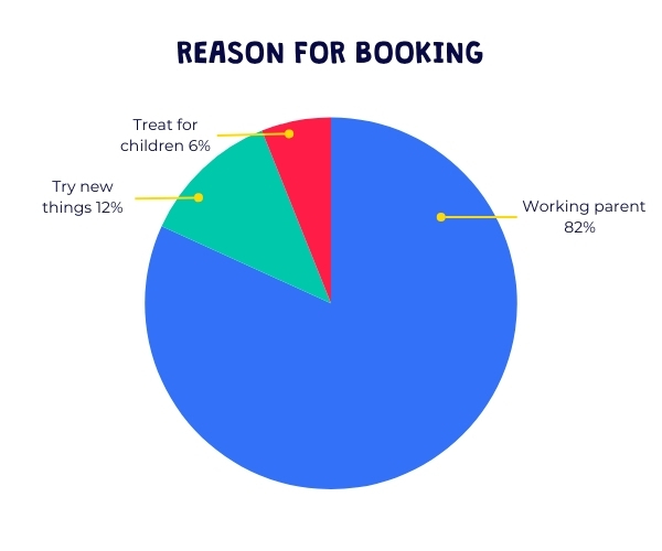 Barracudas February 2025 camps parent survey results: reasons for booking