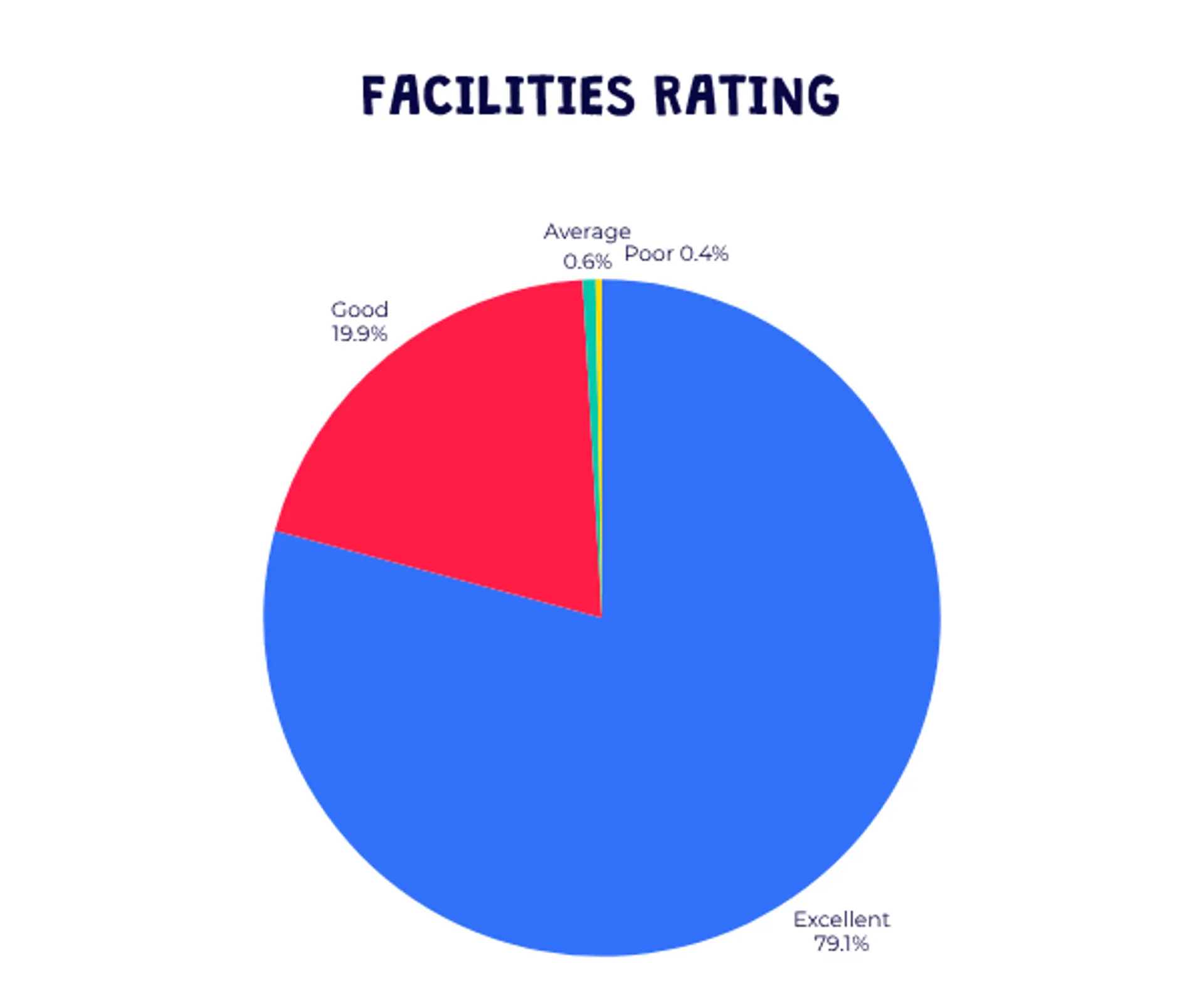 Barracudas Facilities rating for Easter camps 2026