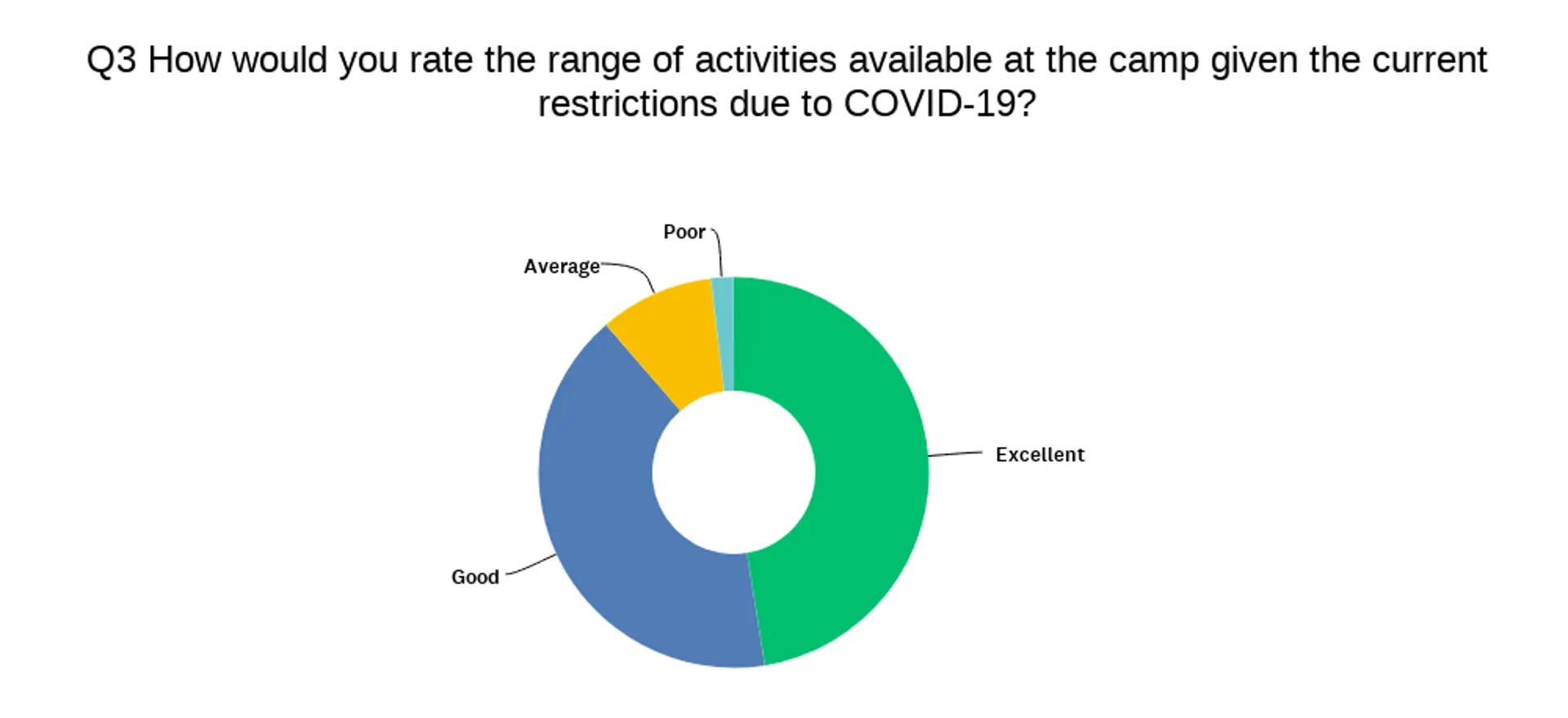 Parent survey activities rating