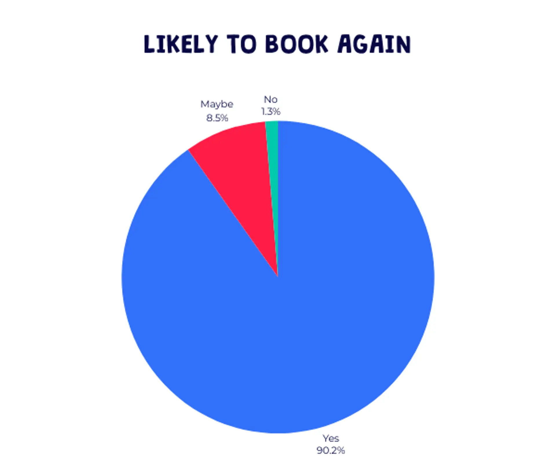 Barracudas Easter camp 2025 survey: likelihood of booking againgraph