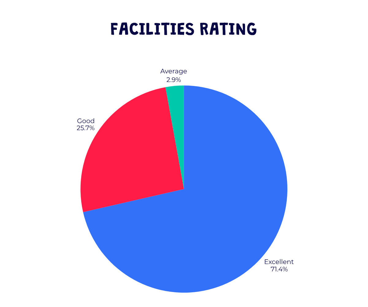 Barracudas May 2025 parent survey - facilities rating