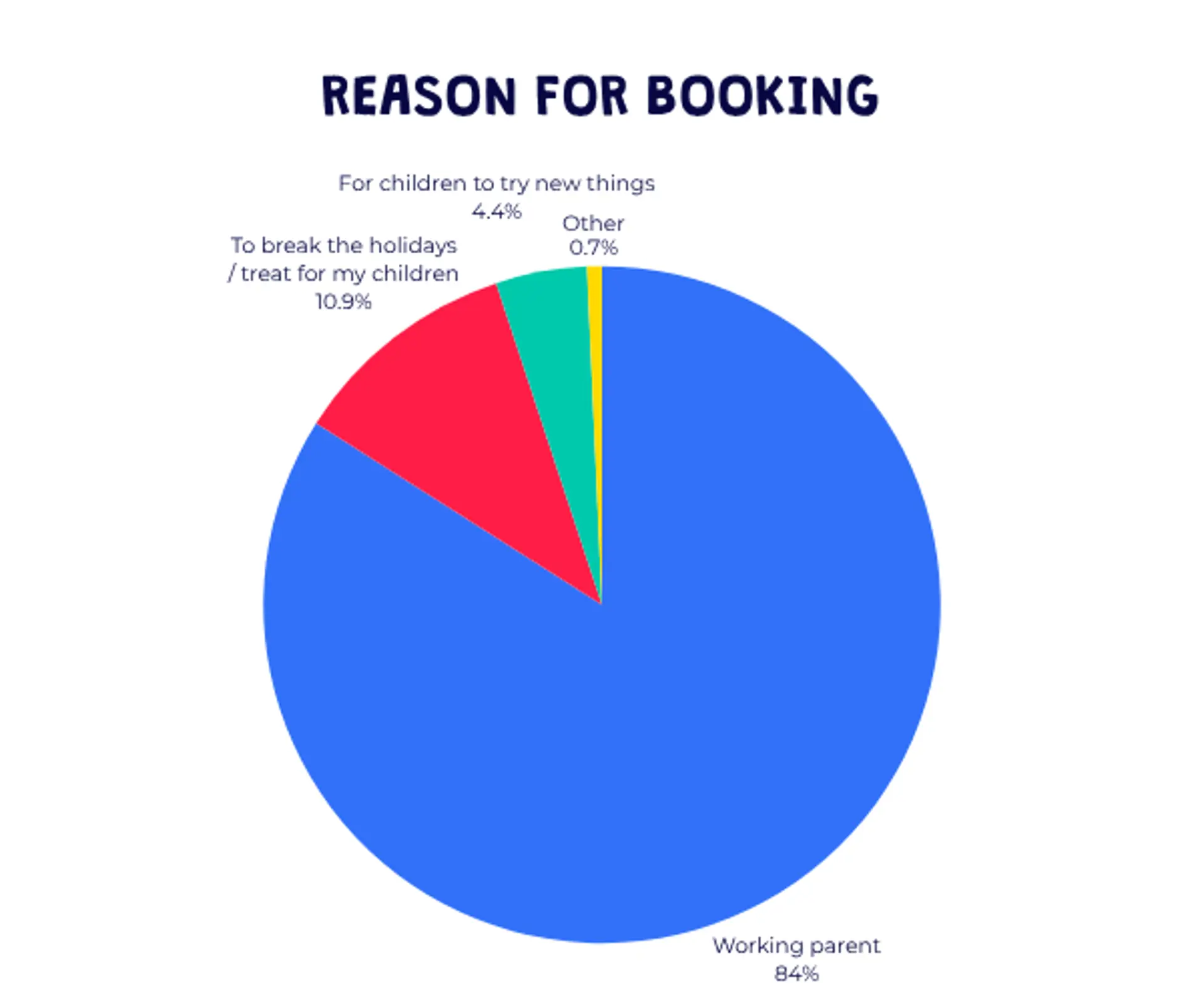 Reasons for booking Easter camp 2026