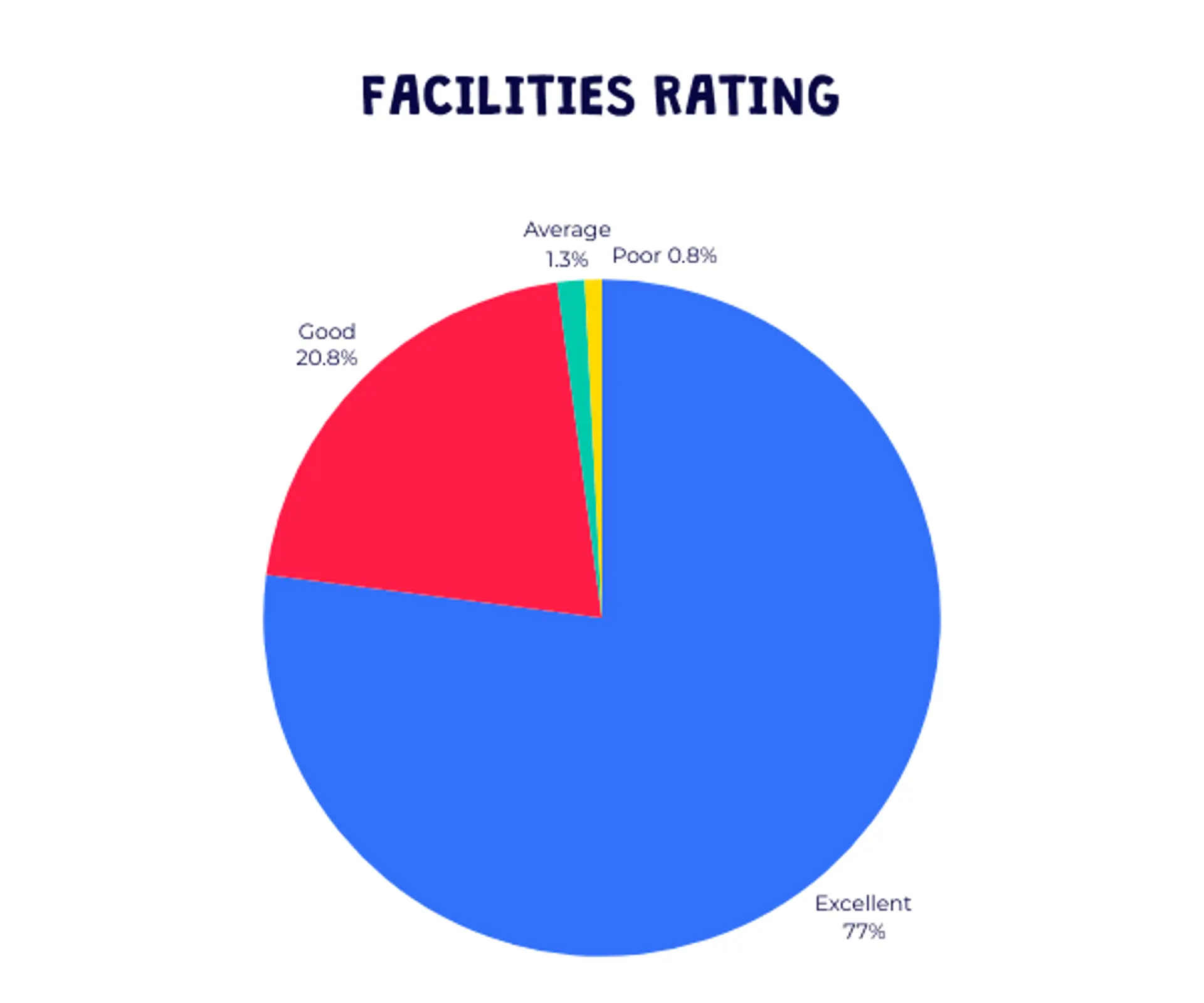 Barracudas Easter camp 2025 survey: facilities rating graph