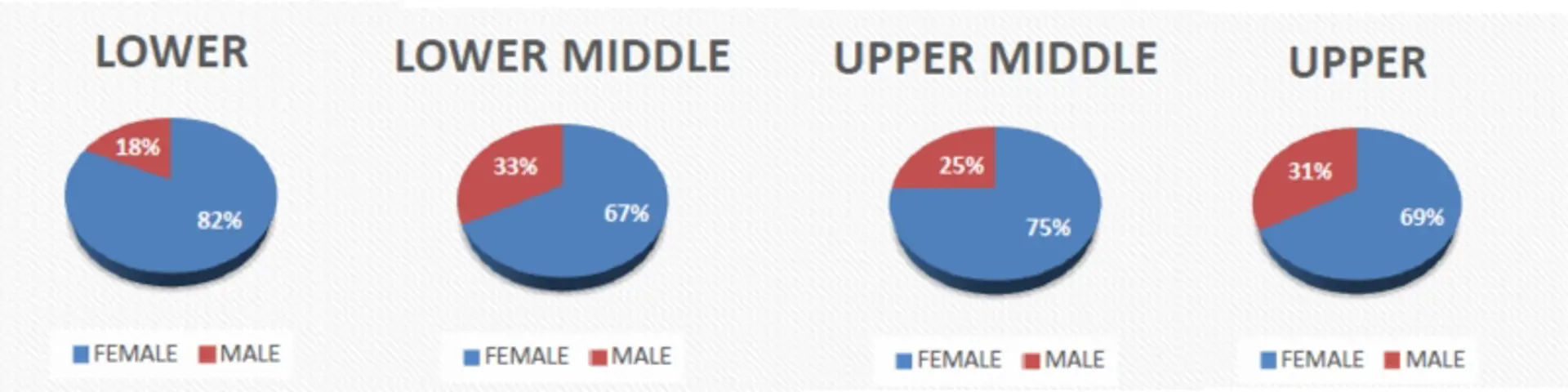 Barracudas proportion of males and females in each quartile band