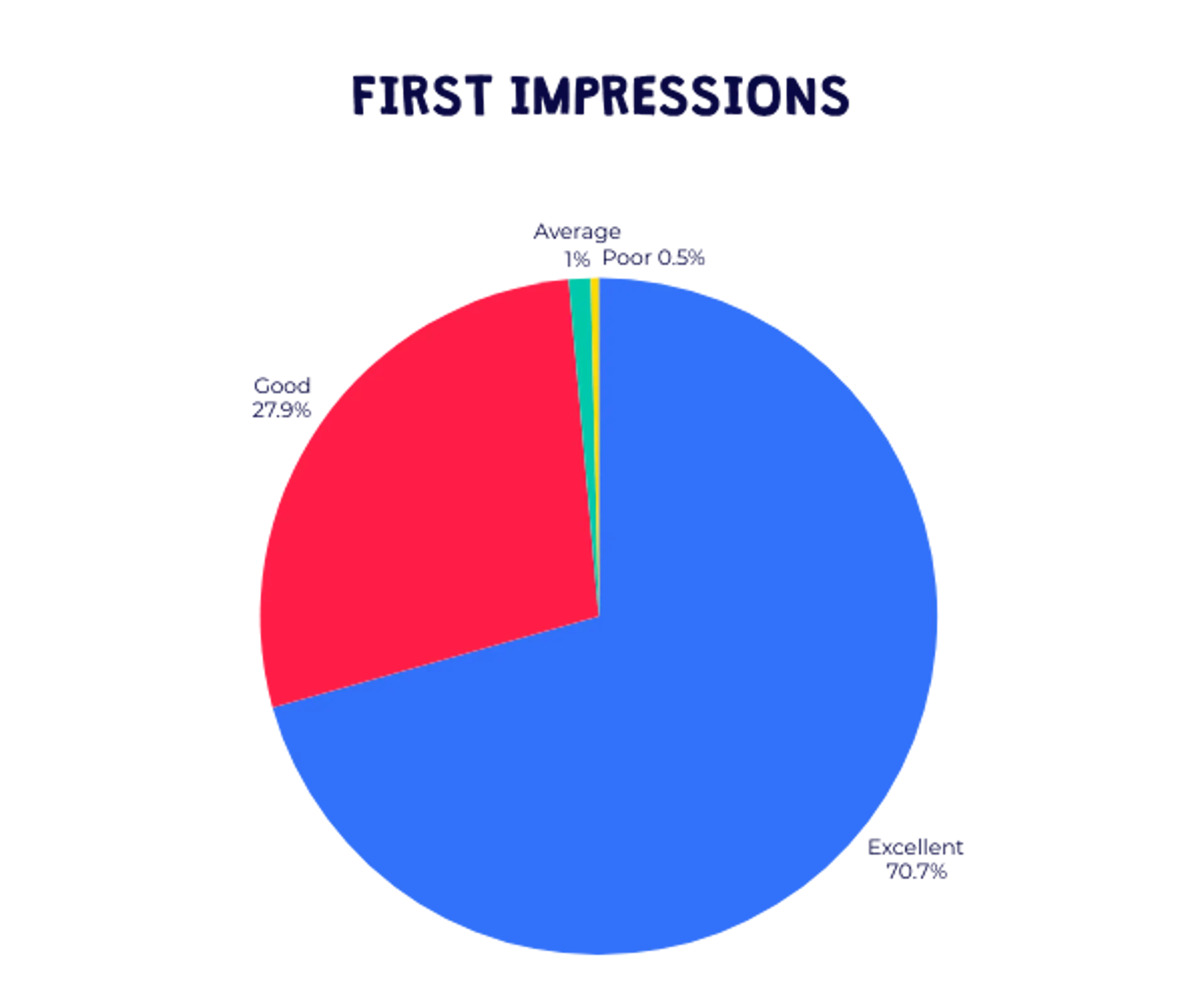 Summer camp 2025 parent survey: First impressions