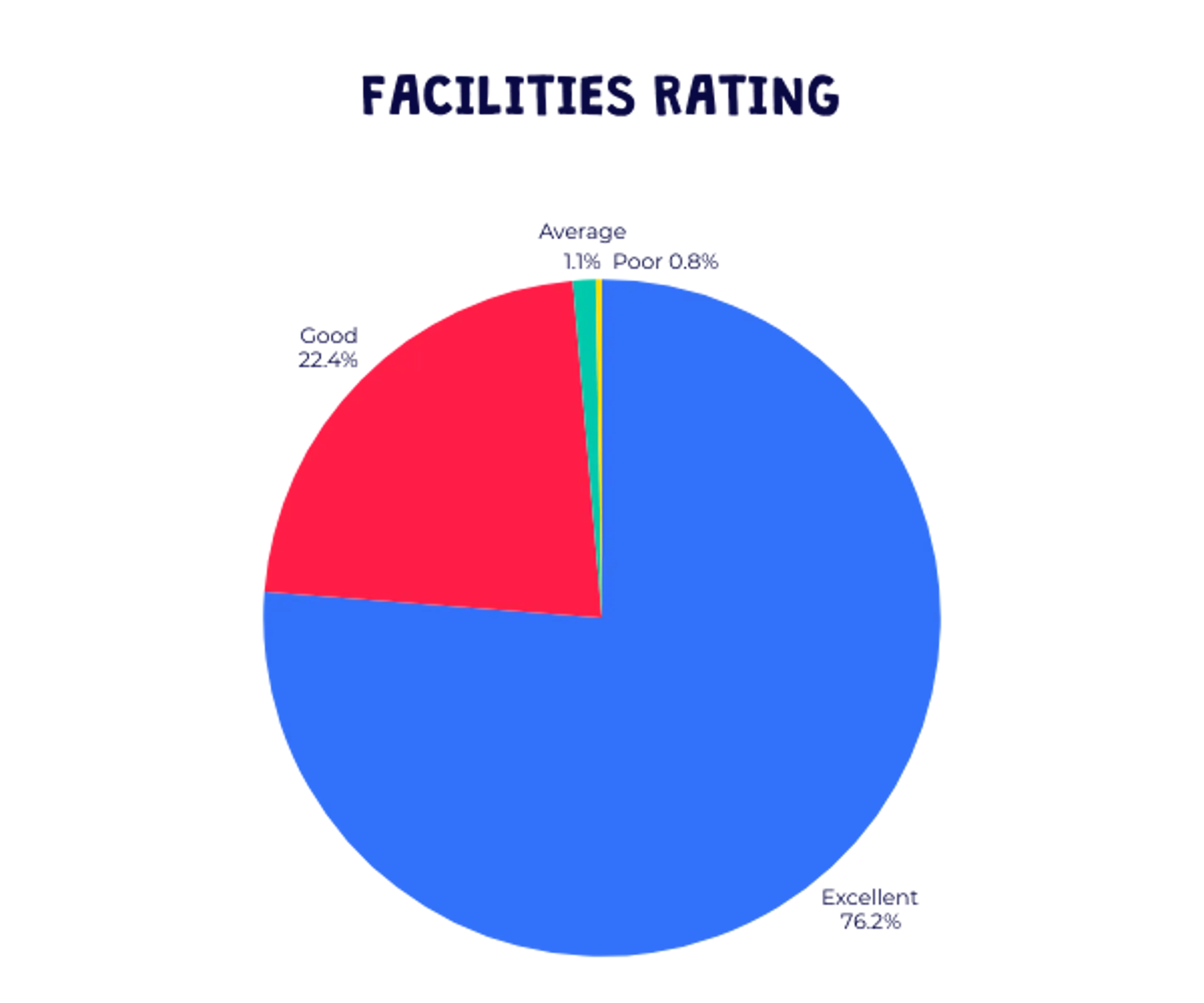 Summer camp 2025 parent survey: Facilities rating