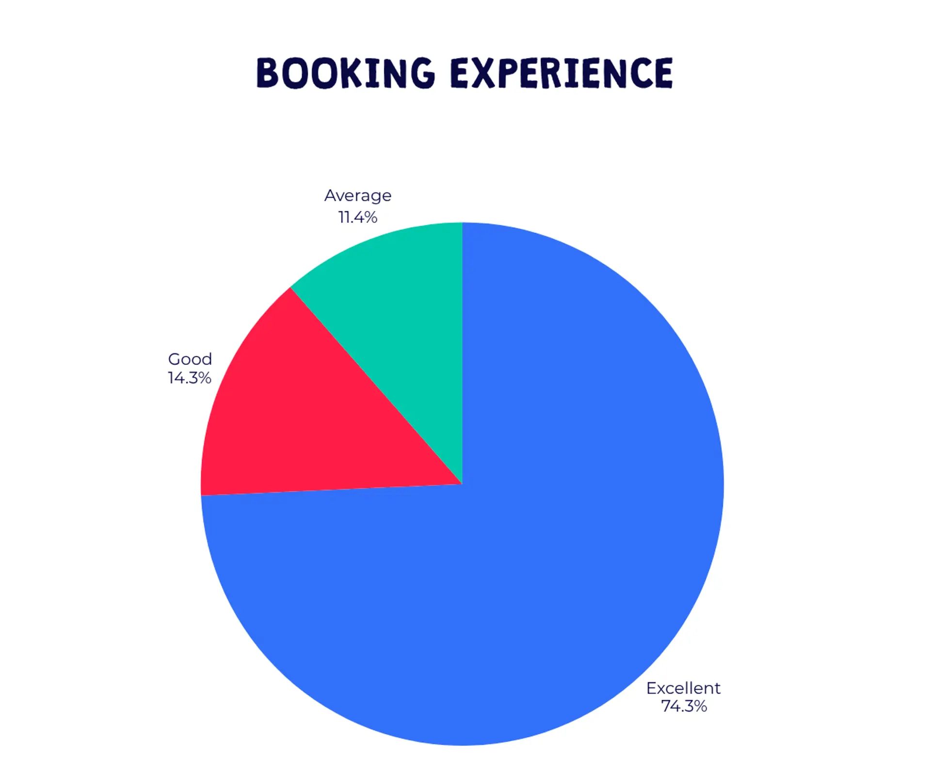 Barracudas May 2025 parent survey - booking experience