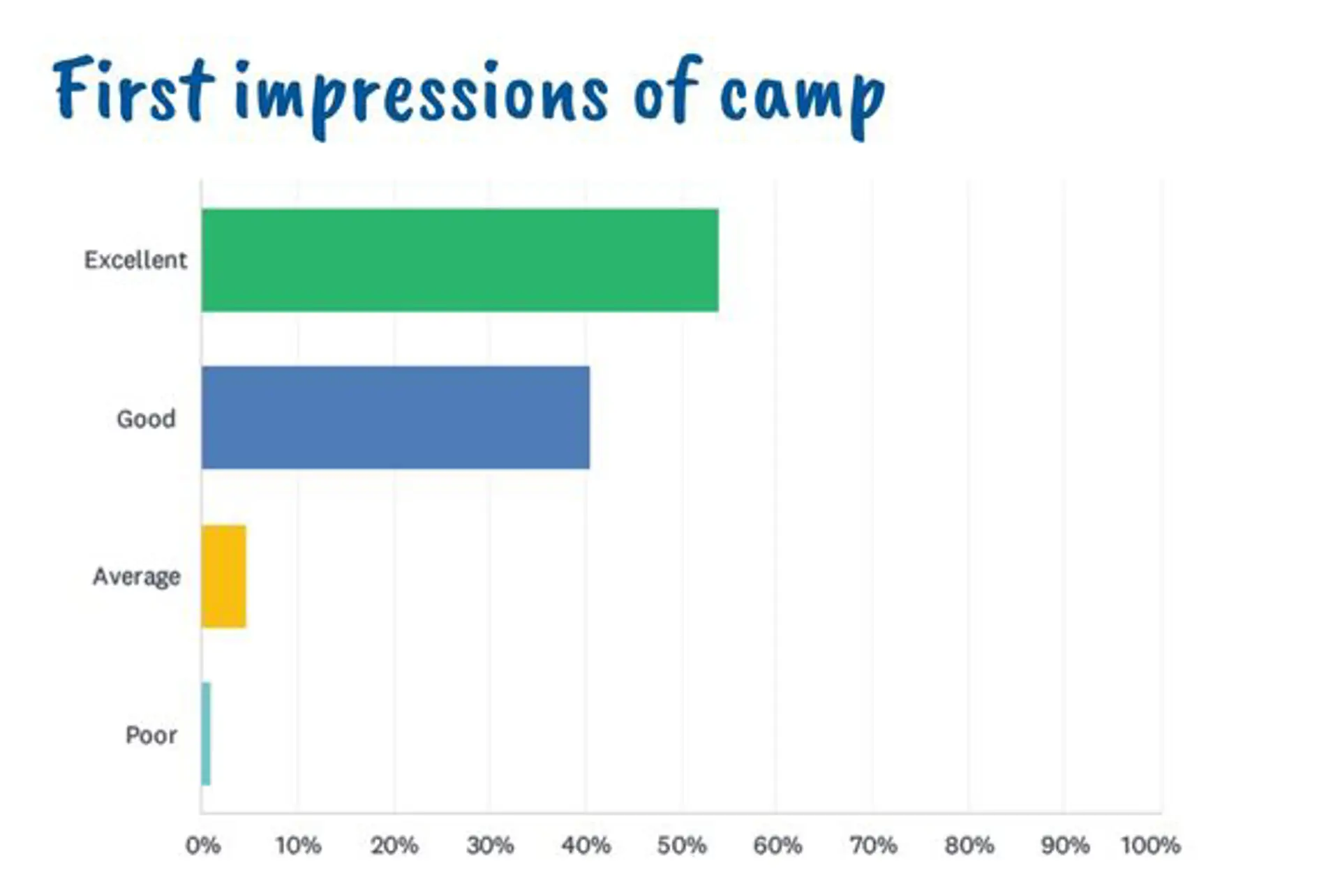 First impressions of Barracudas camp